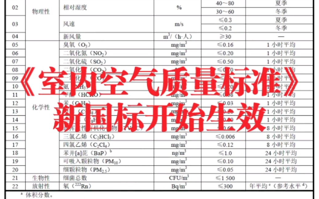 最新《室內空氣質量標準》GB/T18883-2022來了，除甲醛公司準備好了嗎